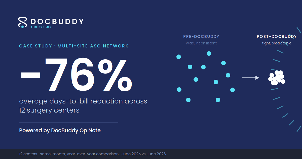 Every Site Improved A 12 Center ASC Network’s Days to Bill Converged to 2 Days After Switching to DocBuddy Op Note