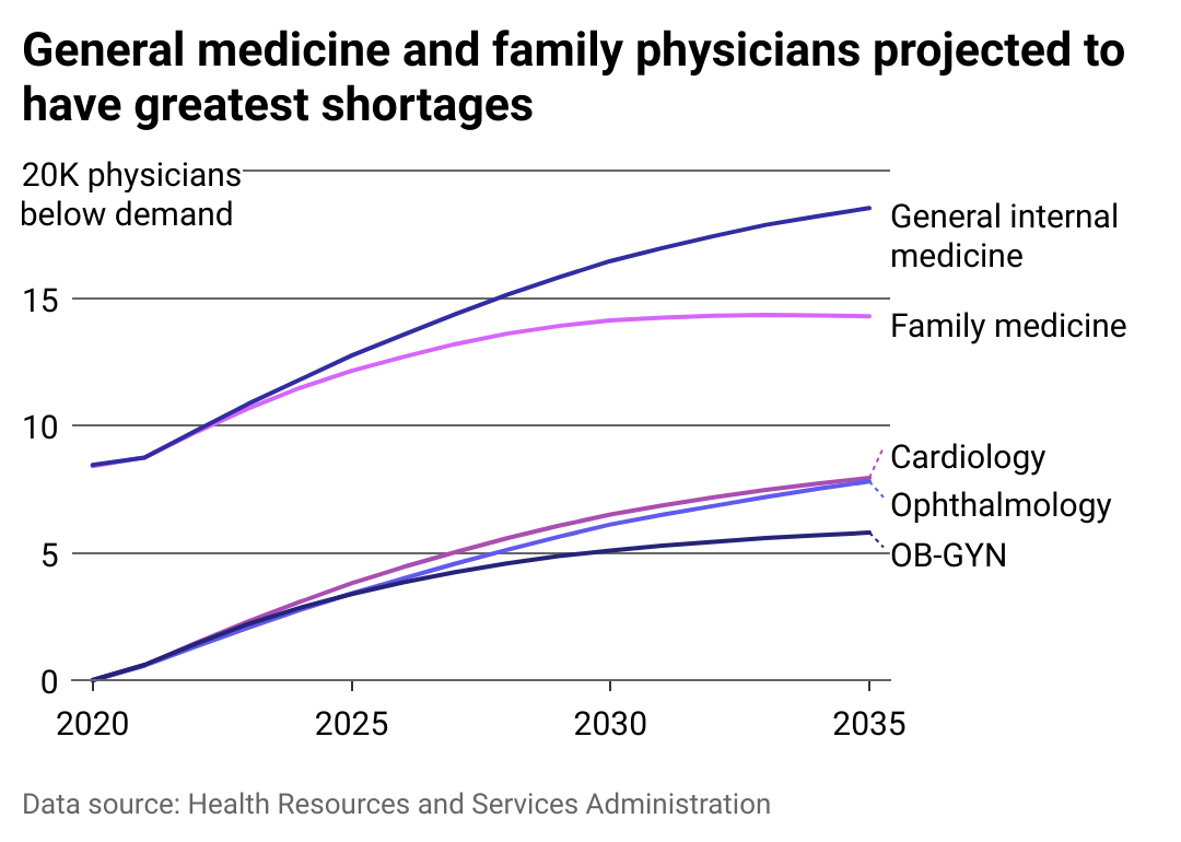 Physician Retirement Shortfall Data 2